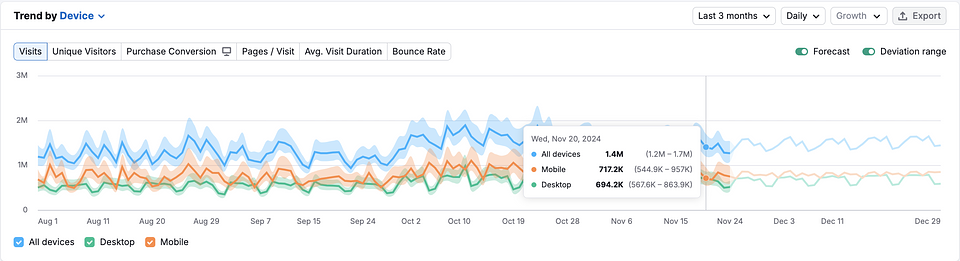 Source: Semrush