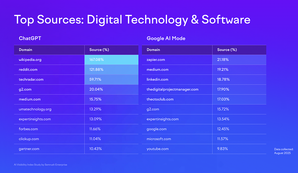 Top Sources: Digital Technology & Software AI Visibility Index Study by Semrush Enterprise
