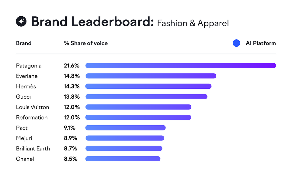 Brand Leaderboard: Fashion & Apparel AI Visibility Index Study by Semrush Enterprise