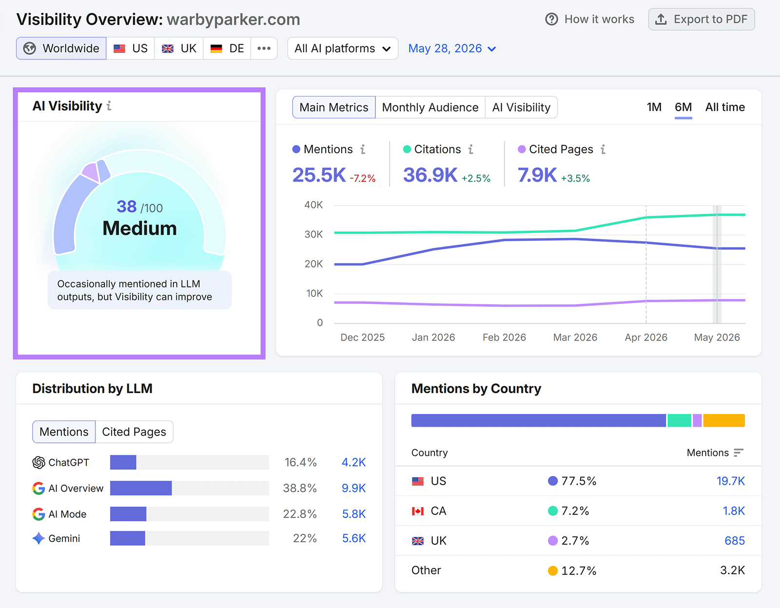 AI visibility dashboard with highlighted AI Visibility score gauge and LLM mention analytics