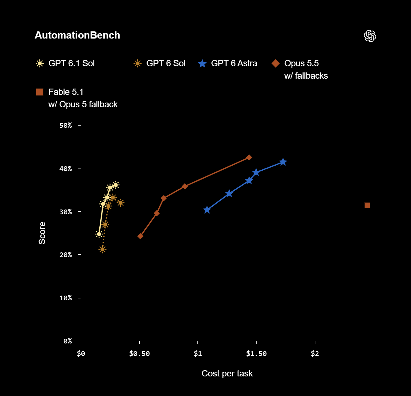 GPT-6.1 Sol no AutomationBench