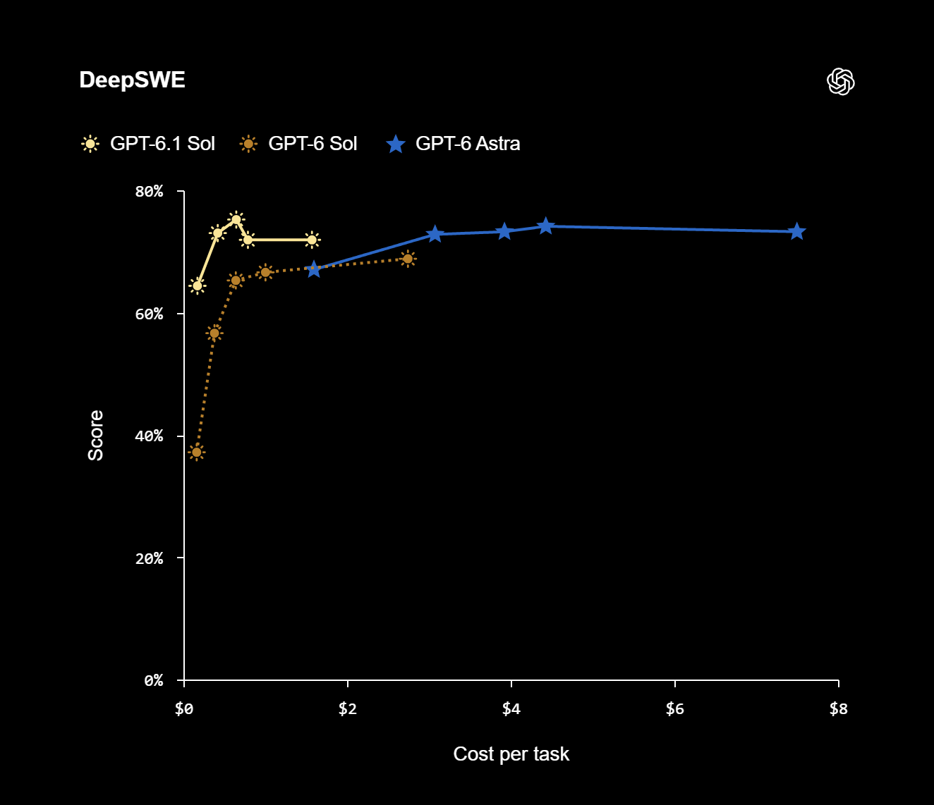 GPT-6.1 Sol no DeepSWE