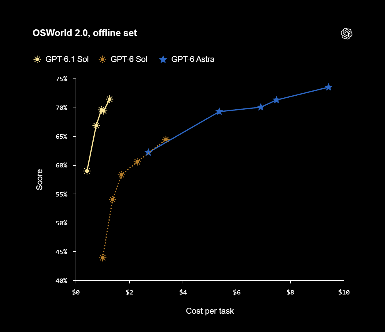 GPT-6.1 Sol no OSWorld 2.0